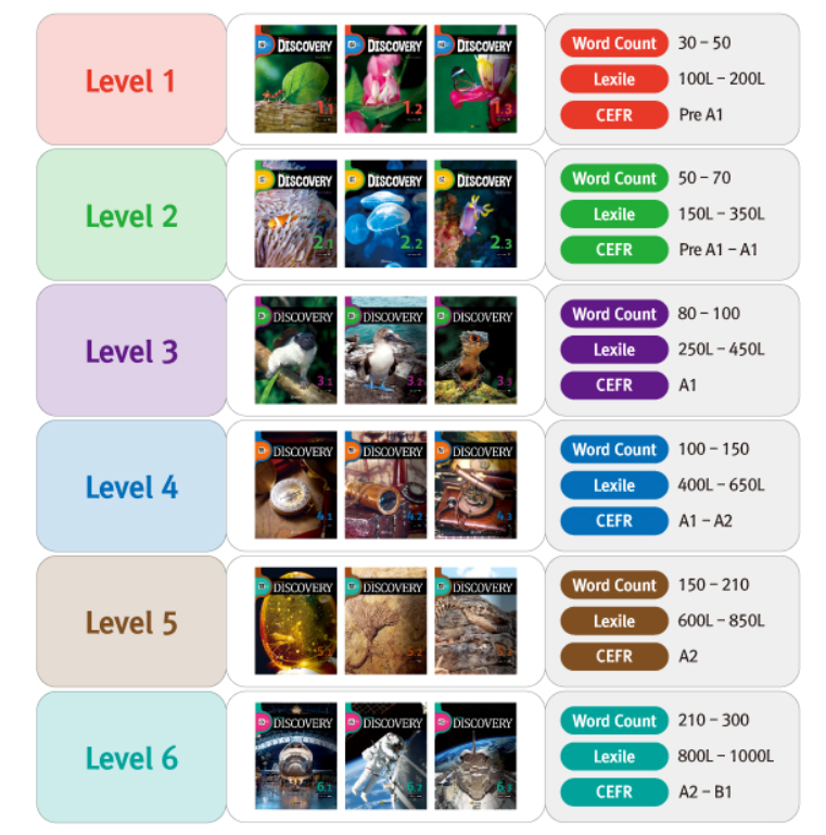 图片[2]-最新原版阅读教材，e-future Discovery  L1 级别，学生书+练习册+音频+闪卡+PPT+教师书+答案（完整版）